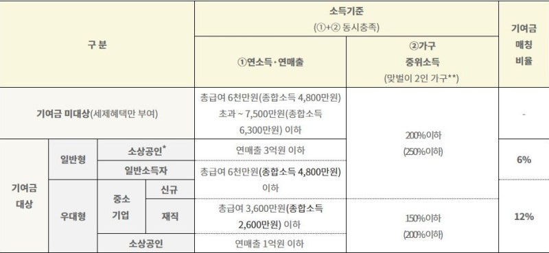 청년미래적금 2차, 월 50만원 못 넣으면 포기해야 할까?