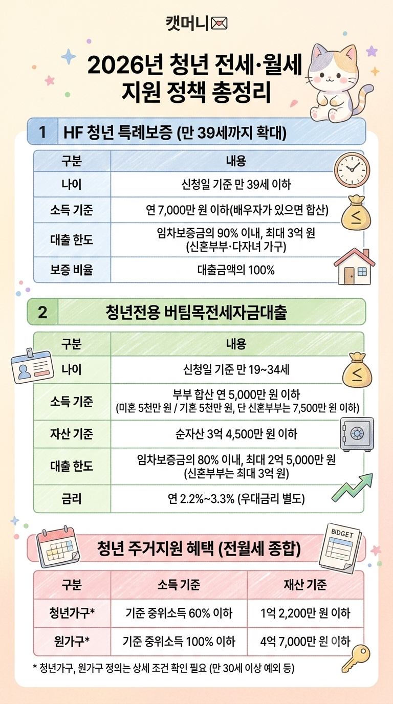 [2026 청년 전세대출 총정리] 만 39세까지 확대된 조건·한도·혜택 완벽 비교!