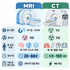 [MRI 검사 총정리] 비용, 건강보험 적용, 조영제, 금식, 검사시간, MRI CT 차이 등 핵심 정보 정리