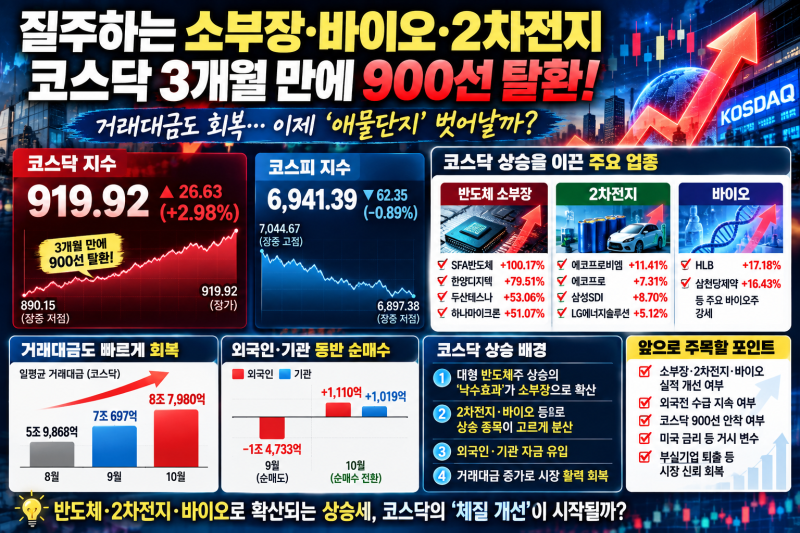 코스닥 900 돌파 이유는? 소부장·2차전지·바이오 급등, 지금 들어가도 될까