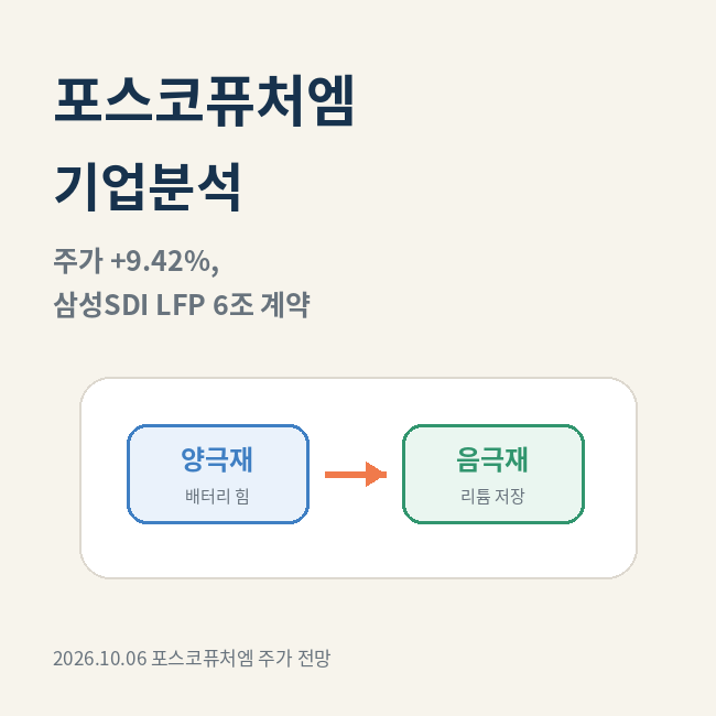포스코퓨처엠 기업분석 및 주가 전망, 9% 급등 뒤 삼성SDI 6조 LFP 계약…40조 계약은 왜 21조로 ....