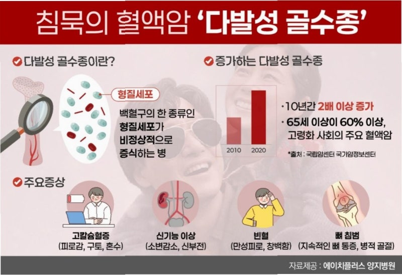 뼈 통증, 단순 노화? 60대 이상 80%가 겪는 '이것'…혈액암 신호일 수도!