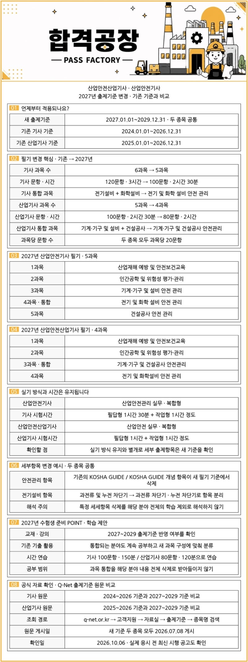 2027년부터 변경되는 산업안전산업기사·산업안전기사 출제기준