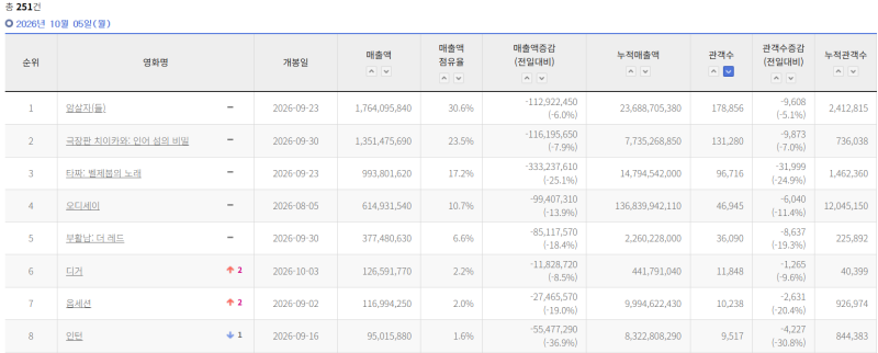 "집 앞까지 찾아와 집회라니요?" 유해진 자택 시위 파문 속 영화 1위 터진 반전