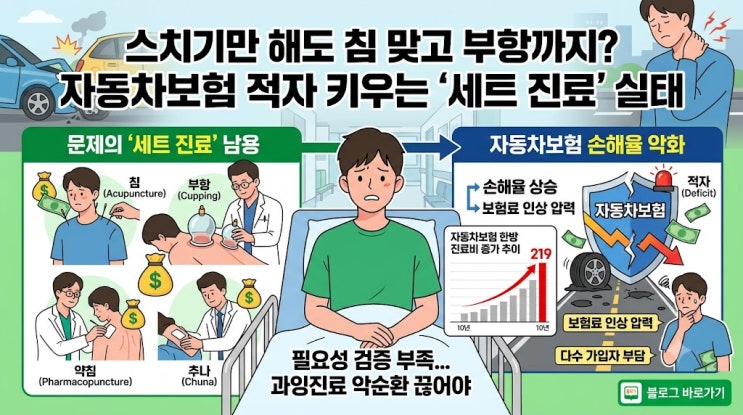 [보험정보] 스치기만 해도 침 맞고 부항까지? 자동차보험 적자 키우는 '세트 진료' 실태