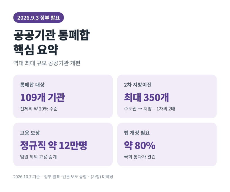 공공기관 109곳 통폐합 총정리 – 발전 5사 통합·항만공사 하나로·LH 분리, 뭐가 바뀌나?