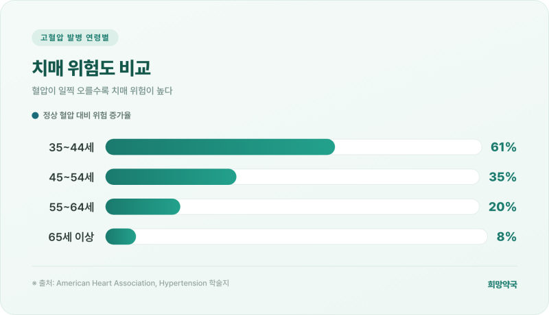 고혈압이 오래되면 치매 위험이 높아진다? — 혈압이 뇌를 지키는 원리