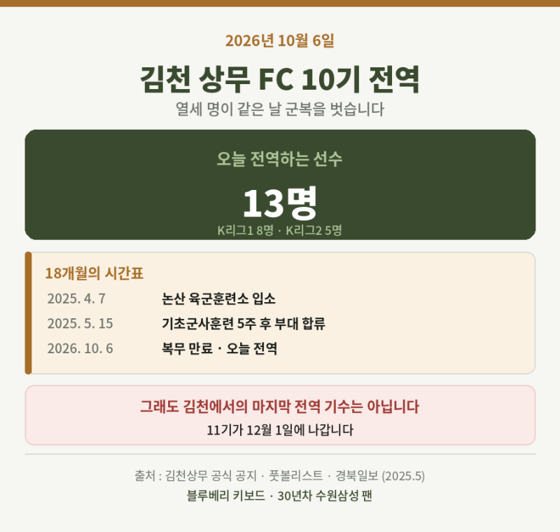 김천 상무 FC 10기 전역