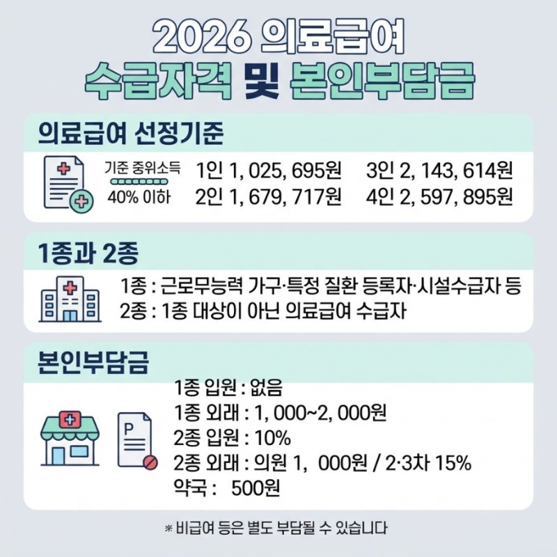 2026 의료급여 수급자격 및 본인부담금 총정리 | 1종 2종 차이·신청방법