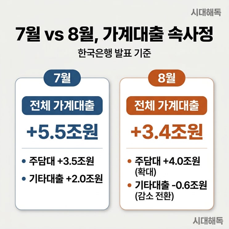 한국은행 10월 22일 금통위 D-16, 8월 <b>가계대출</b> 실제로 이렇게 움직였....