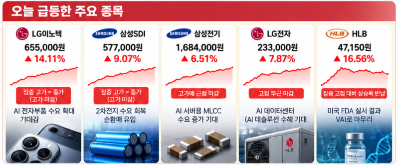 10월 6일 한국 증시 장마감 분석｜삼성전자는 하락했는데 LG이노텍·삼성SDI는 왜 급등했을까?