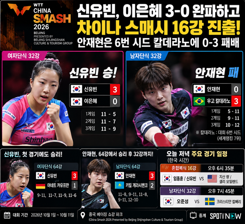 신유빈, 이은혜 3-0 꺾고 차이나 스매시 16강 진출! 안재현은 6번 시드 칼데라노에 0-3 패배