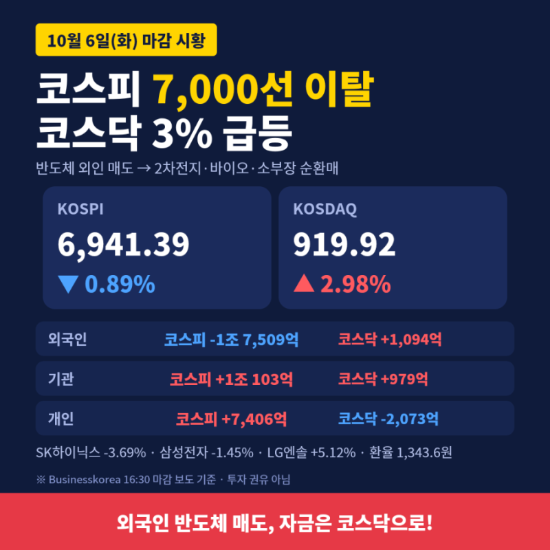코스피는 7,000선 이탈, 코스닥은 3% 급등!!!