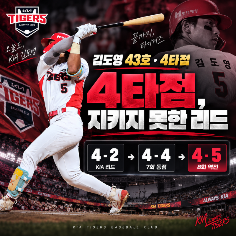 “4타점인데 패배” KIA 김도영 43호, 7·8회 홈런에 뒤집힌 승부
