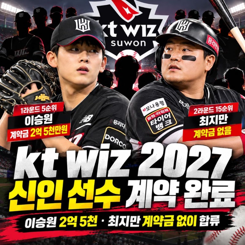 KT 위즈 2027 신인 선수 계약 완료, "이승원 2억5천·최지만은 '0'원에 계약"