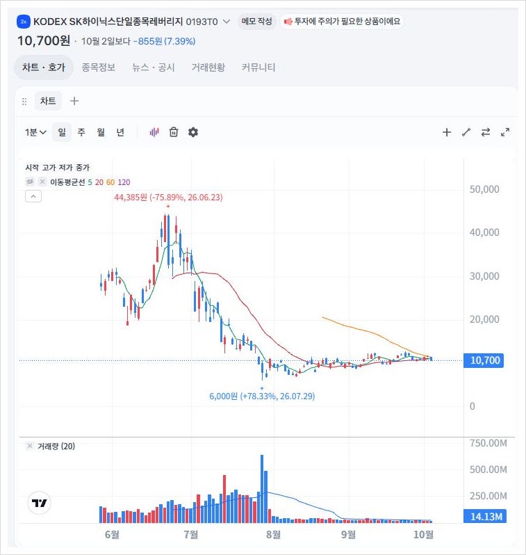 삼성닉스 단일 레버리지, 80%급락이 낳은 손실규모는?