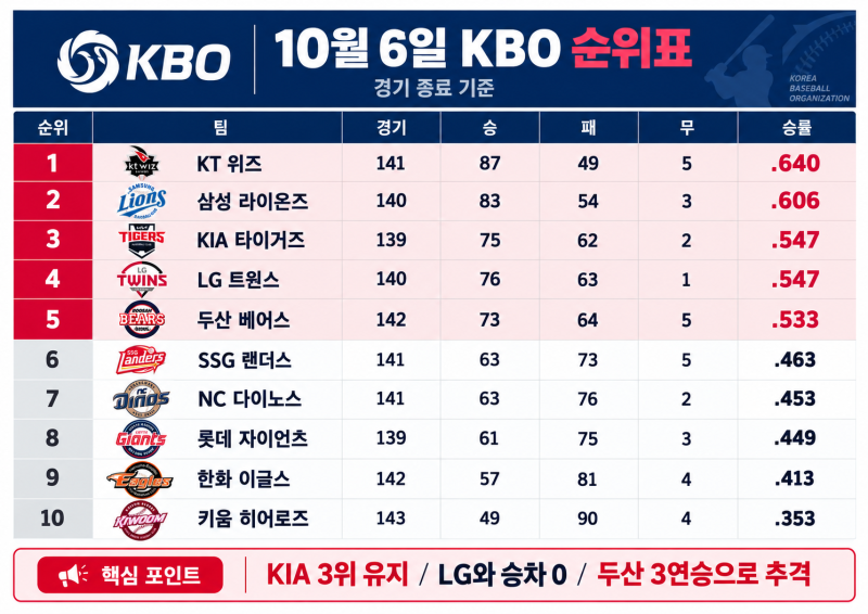 10월 6일 KBO 경기결과｜LG 8연패 탈출·KIA와 승차 0, KT 7연승에 최원준 200안타