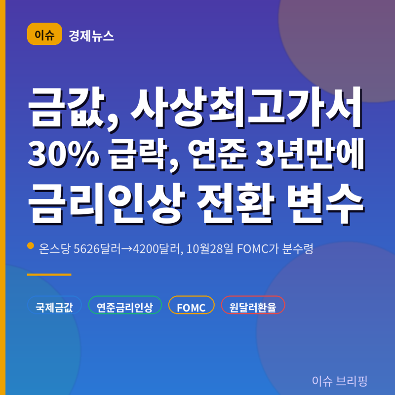 금값, 사상 최고가서 30% 급락…연준 3년만에 금리인상 전환에 10월28일 추가인상 변수