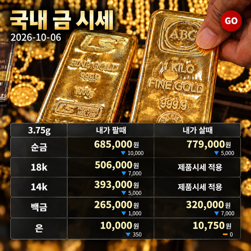 오늘 금시세 30% 빠졌는데...지금 매수했다가 또 물릴까