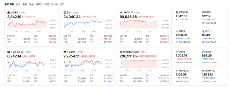2026년 10월 6일 해외시황(1.유가 하락과 금리 상승의 디커플링 속 나스닥 사상 최고치 경신 2.....