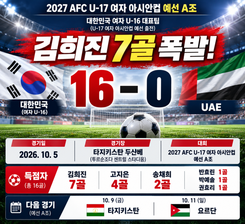 김희진 7골 폭발! 한국 여자 U-16 축구, UAE 16-0 대파…U-17 여자 아시안컵 예선 첫 승