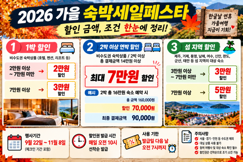 한글날 숙소 아직 안 잡았다면? 가을 숙박비 최대 7만원 아끼는 법