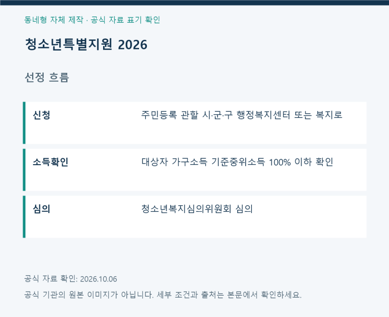 청소년특별지원 2026