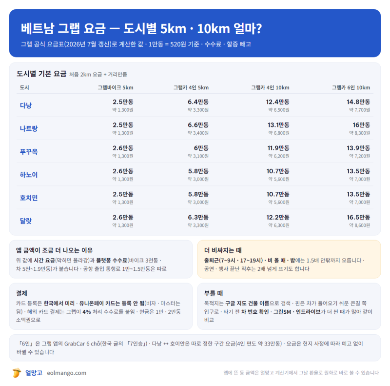 베트남 그랩 요금, 도시별로 5km · 10km 얼마일까 — 그랩바이크 · 그랩카 · 7인승 정리와 부르....