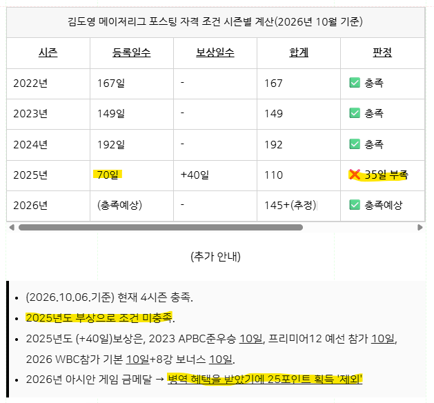 [KIA타이거즈]金병역해결, 김도영에게 남은 'MLB 7시즌 포스팅 조건'과 스카우트 평가(KBO)
