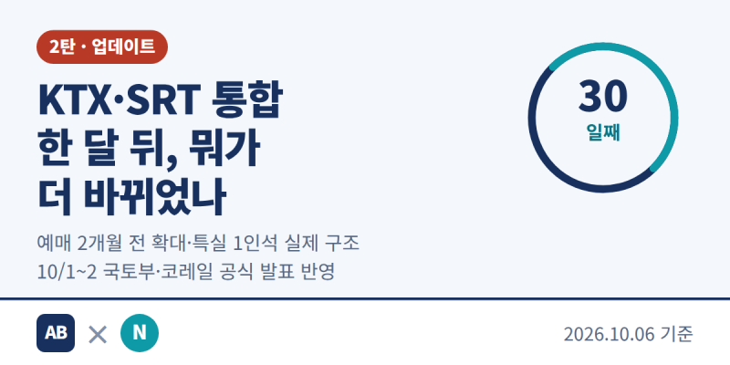KTX SRT 통합 한 달 뒤, 뭐가 더 바뀌었을까? 예매 2개월 전 확대·특실 1인석 실제 구조 (2026.10 ....