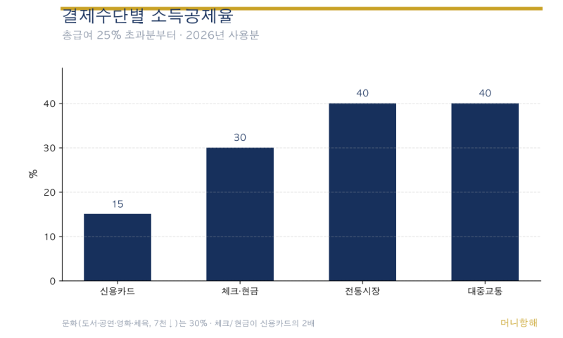 신용카드·현금영수증 소득공제 — 연말정산 '카드 공제' 한도·공제율·전략 (2026)