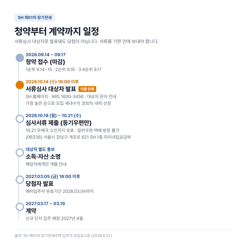 SH장기전세 공고 제51차 소득기준·미리내집 조건 총정리