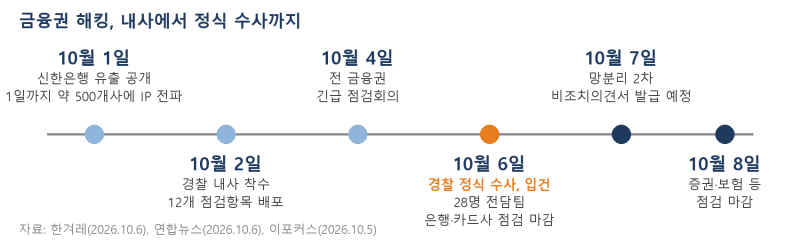 경찰, 은행 해킹 정식 수사 전환해요, 28명 전담팀과 중수청 통보 쟁점