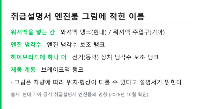 자동차 워셔액 넣는 곳 구분법 .. 겨울용 어는점 표시와 메탄올 기준