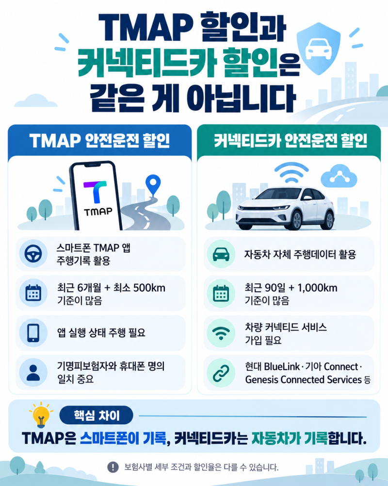 또 1년이 지났네..자동차보험 갱신..근데 TMAP·커넥티드카 안전운전 할인?아..나는 안전운전했....
