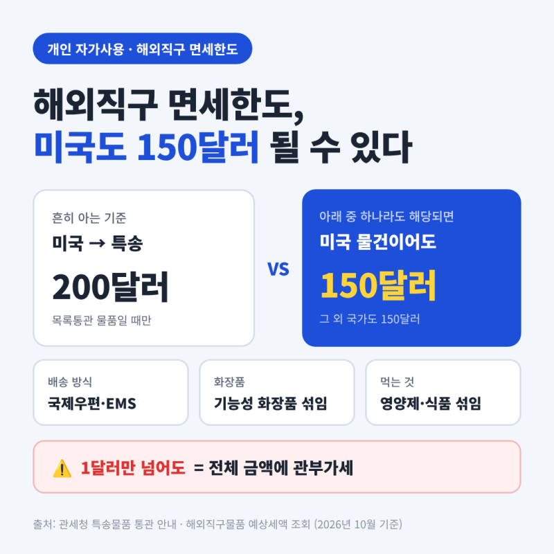 해외직구 면세한도, 미국 200달러만 믿으면 손해봅니다.