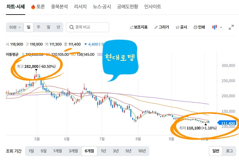 현대로템 목표주가 30만원, 올해 안에 갈 수 있을까? 앞으로의 주가 전망