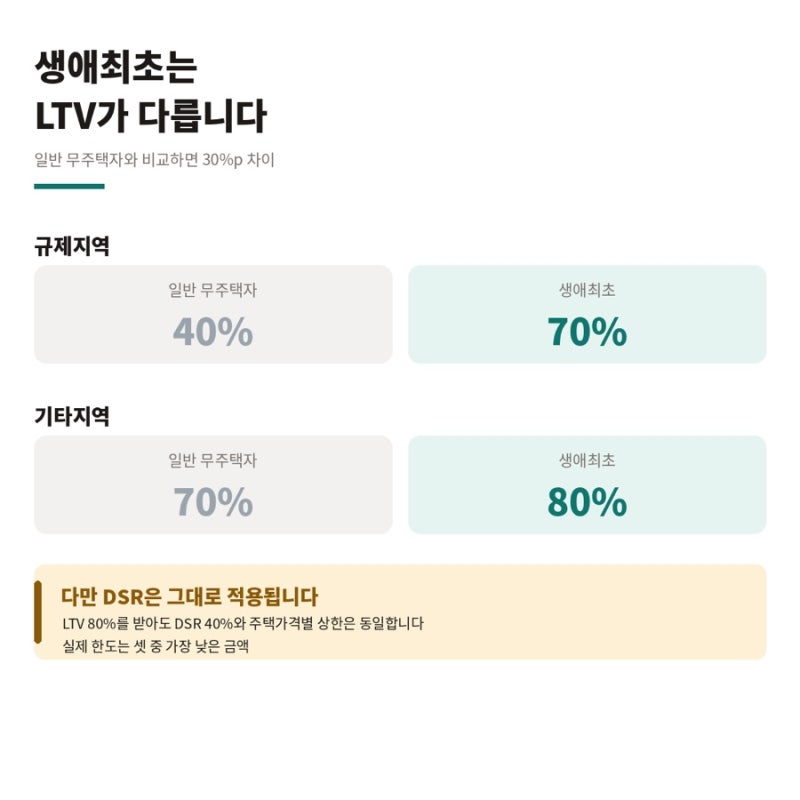 LTV 80%에 금리 1%대 | 생애최초·신생아 특례대출 총정리 (2026년 10월)