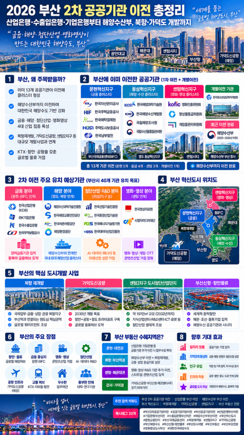 2026 부산 2차 공공기관 지방이전｜산업은행·수출입은행·기업은행부터 북항·가덕도 개발까....