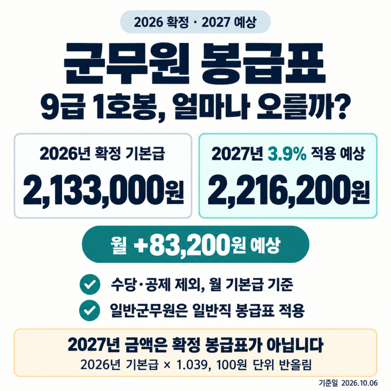 2027 군무원 봉급표, 3.9% 인상 시 9급 1호봉 얼마? 2026년과 비교