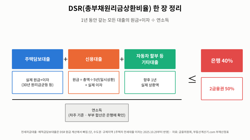 [부동산 공부] DSR 계산기로 DSR 직접 계산 : 연소득 8천 주담대 한도와 신용대출이 깎는 금액 (....