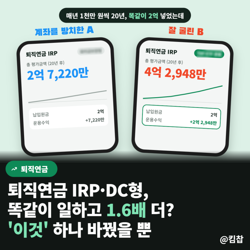 IRP 퇴직연금 ·DC형, 똑같이 일하고 1.6배 더 받는 법? '이것' 하나 바꿨을 뿐