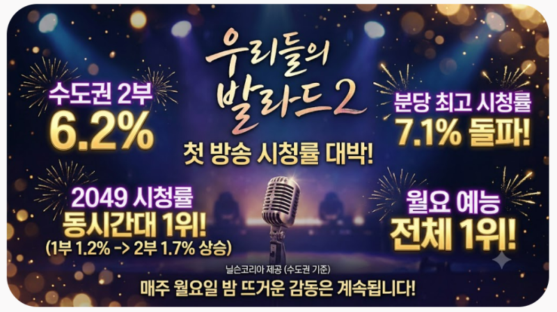 ‘우리들의 발라드2’ 첫방 시청률 7.1% 돌파, 월요 예능 1위와 1라운드 레전드 무대 총정리(+....