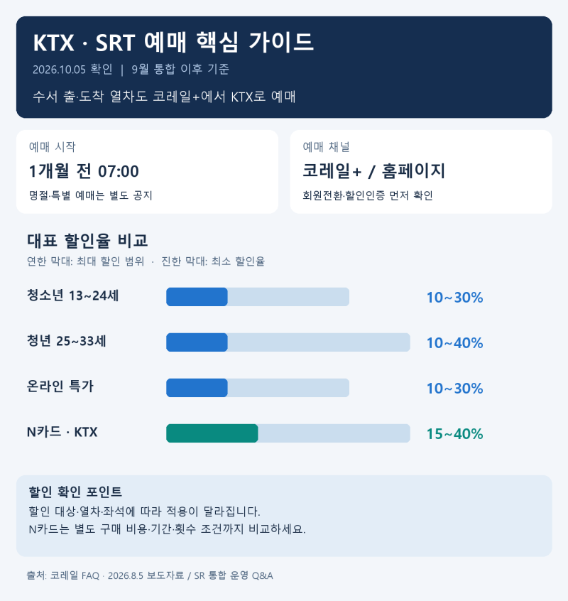 KTX·SRT 승차권 예매 총정리｜예매 기간·할인·매진 대처 꿀팁까지