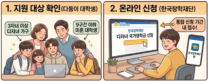 " 다자녀 가구 국가장학금 " 혜택에 대해서.