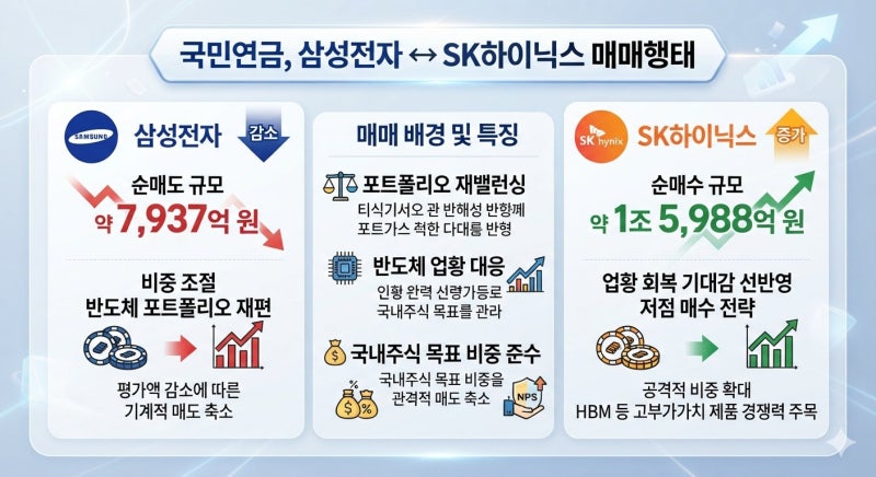 삼성전자 SK하이닉스 자사주 취득 마무리 단계 국민연금 삼성전자 매도 SK하이닉스 매수