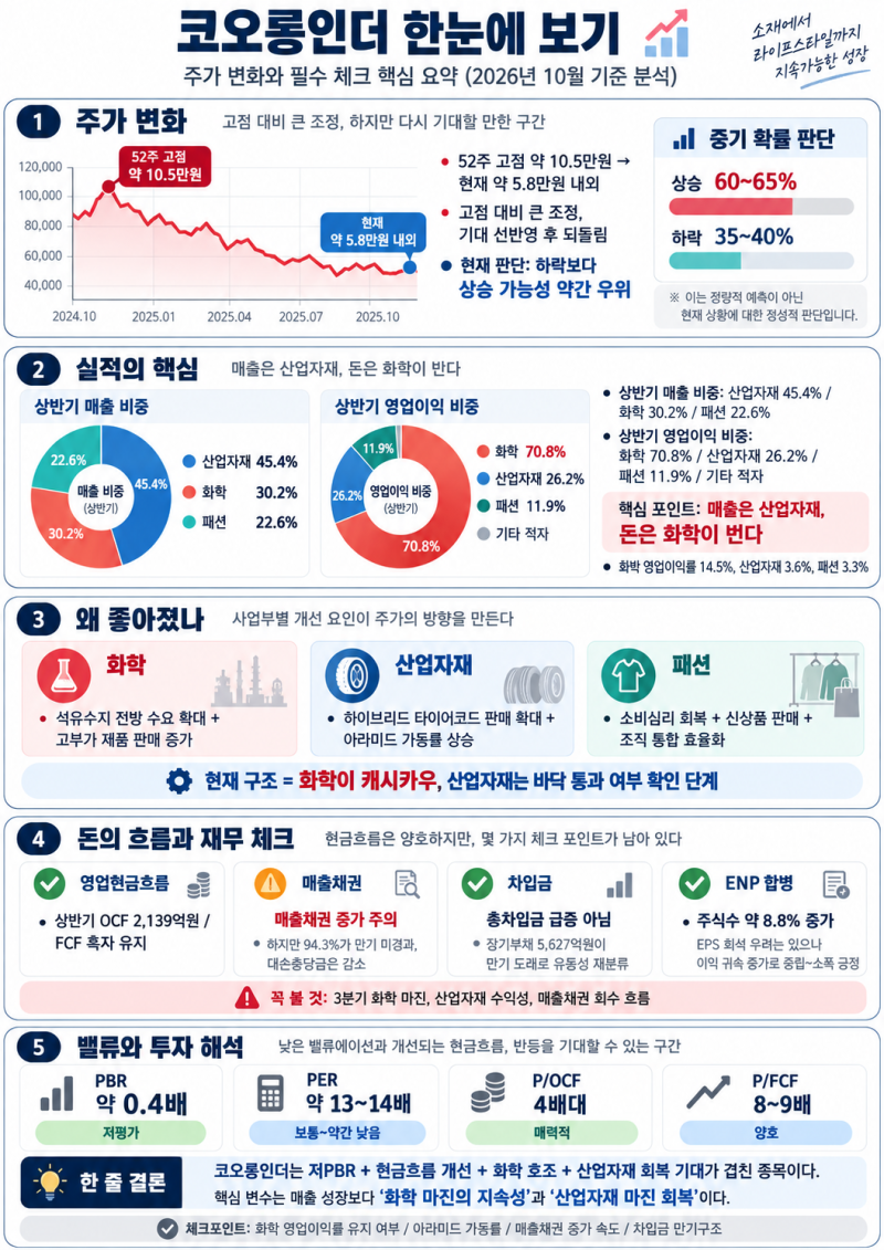 코오롱 인더 =석유수지 페놀수지 에폭시수지 등 고부가제품의 영업이익률이 유지되는가+매....