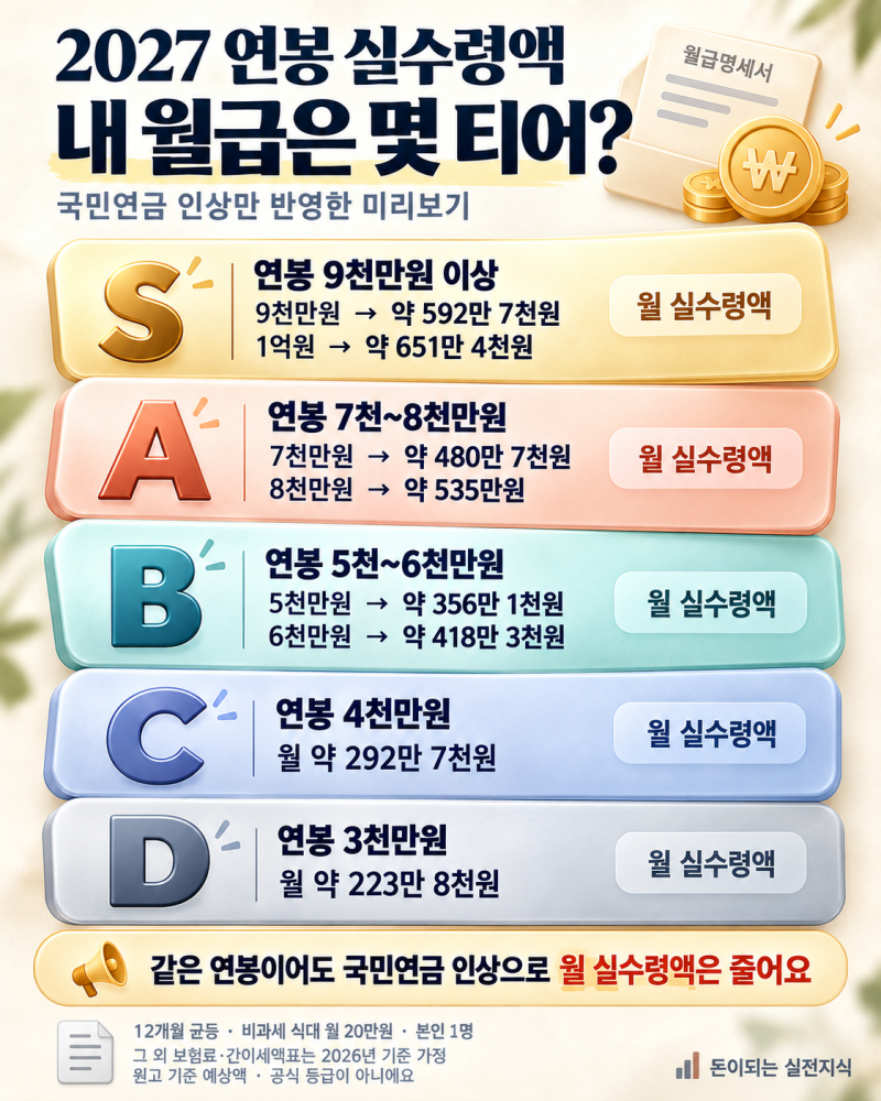 "내년 월급에서 또 뜯어간다? 2027년 실수령액, 내 연봉은 얼마나 줄어들까?