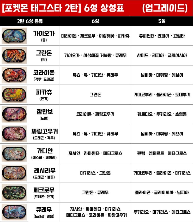 포켓몬 태그스타 2탄 6성 약점 총정리｜상성별 추천 포켓몬