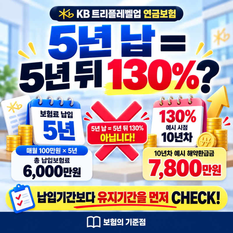 5년납 130%보장 가능할까? KB 트리플레벨업 연금보험 알아보세요